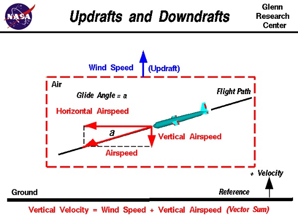  Updrafts and downdrafts. 